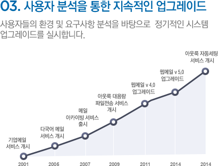 03.사용자 분석을 통한 지속적인 업그레이드 사용자들의 환경 및 요구사항 분석을 바탕으로  정기적인 시스템 업그레이드를 실시합니다.